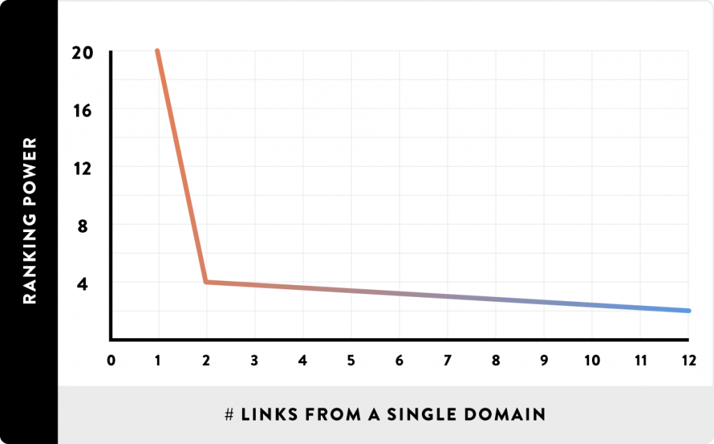 valore di frequenza della pagina web di backlink