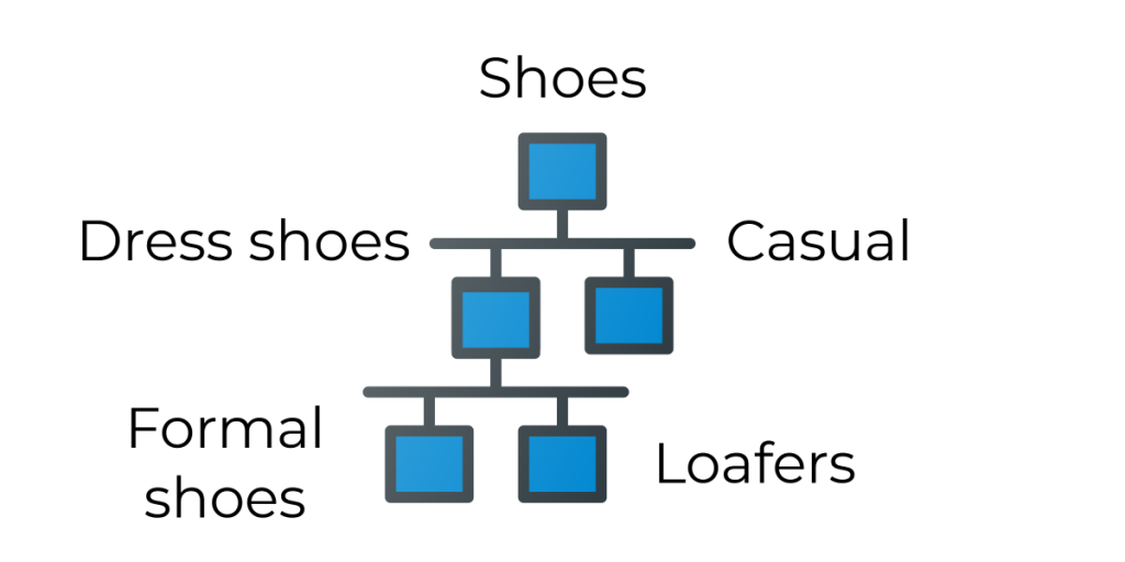 Facet taxonomy